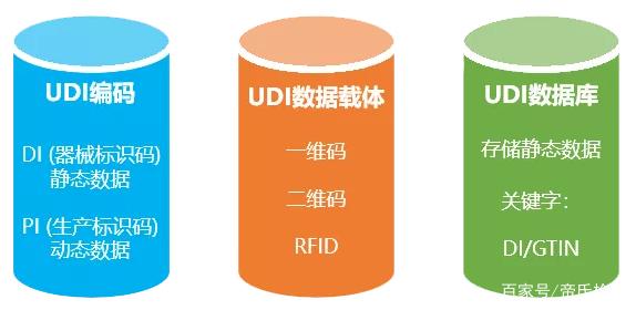 医疗器械      标识（UDI）系统及医疗扫描设备介绍