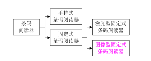 手持式与固定式条码阅读器