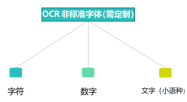 合杰支持OCR字体包括非标字体中各种小语种和诸如宋体等艺术字体