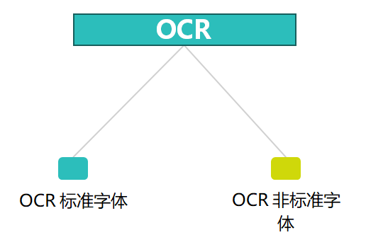 合杰OCR方案支持OCR标准字体和非标字体