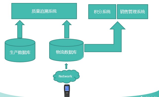 新大陆自动识别数据采集器雅士利奶粉追溯系统