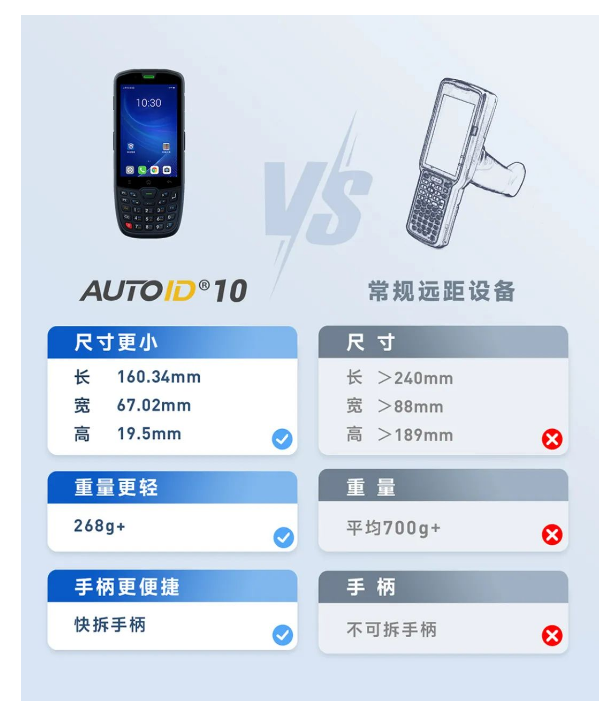 AUTOID 10 VS常规远距设备.png AUTOID 10 VS常规远距设备.png