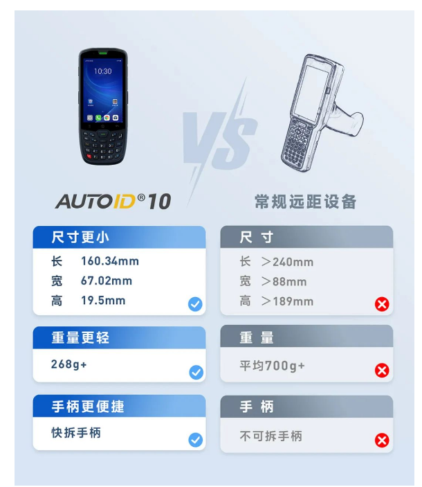 AUTOID 10 VS常规远距设备.png