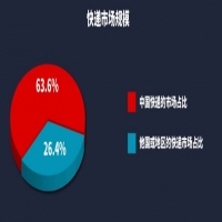 快递配送专题丨idata T3高速增长的快递业务背后的困境