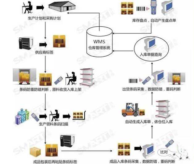 WMS仓储系统解决方案