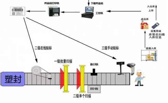 药品电子监管码赋码系统建设方案流程图