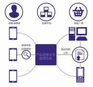 食品质量安全追溯解决方案