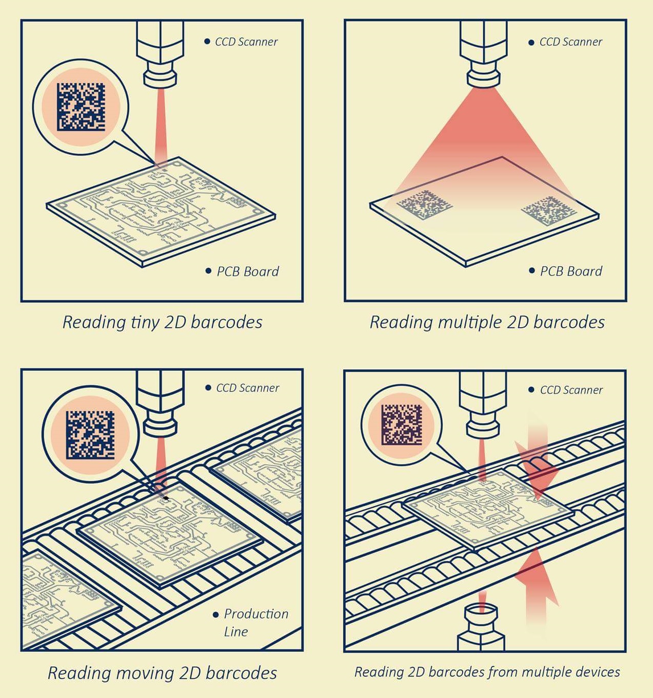 工厂自动化QR Code/DataMatrix二维条形码扫描方案