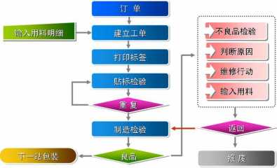 生产线条码扫描溯源解决方案