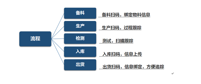 新大陆扫码设备电子制造业解决方案