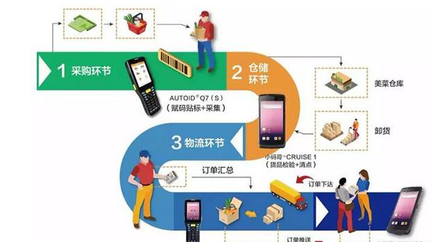 东集PDA精选案例|美菜：让生鲜供应链可追溯
