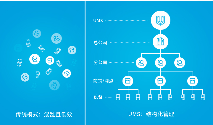 企业设备管理困难？优博讯UMS帮你一站式管理所有设备！