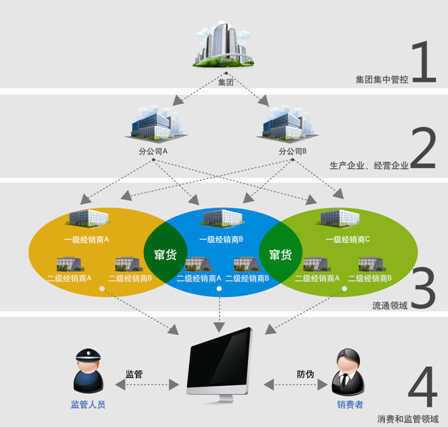 日化行业条码/RFID防伪防串货系统