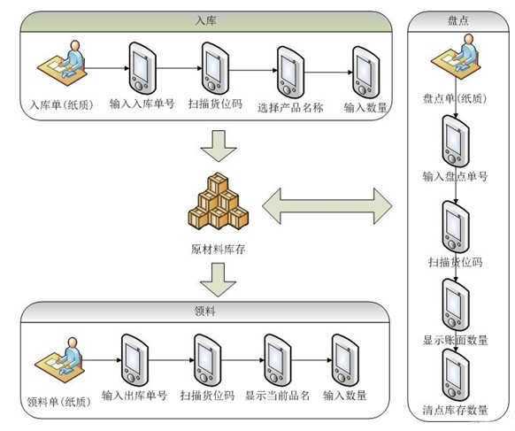 针对某金属制造企业的仓库管理系统